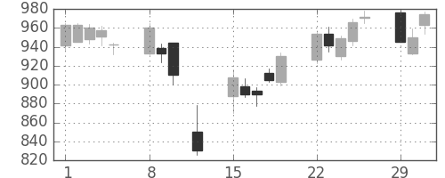 東急の日足チャート(2016年2月)