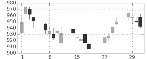 東急の日足チャート(2016年3月)