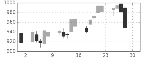 東急の日足チャート(2016年4月)