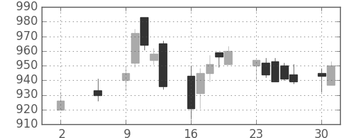 東急の日足チャート(2016年5月)