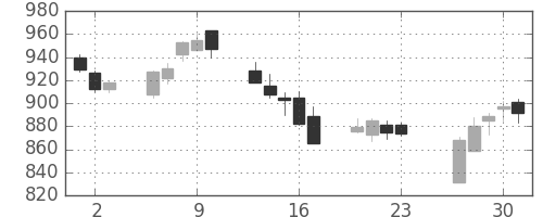 東急の日足チャート(2016年6月)