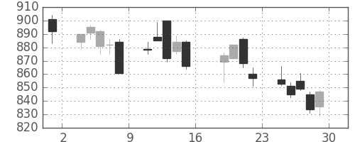 東急の日足チャート(2016年7月)