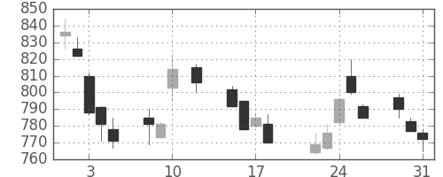 東急の日足チャート(2016年8月)