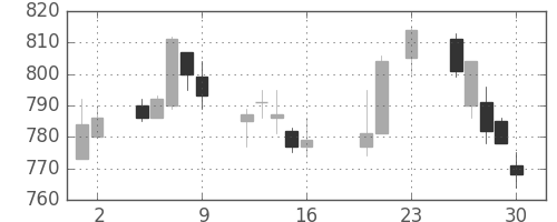 東急の日足チャート(2016年9月)