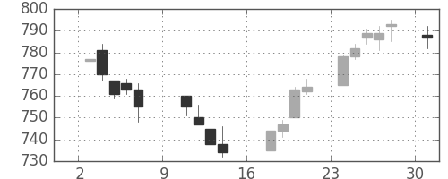 東急の日足チャート(2016年10月)