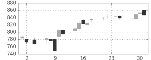 東急の日足チャート(2016年11月)