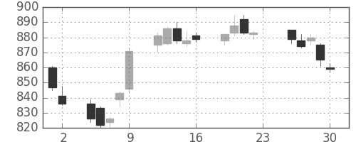 東急の日足チャート(2016年12月)