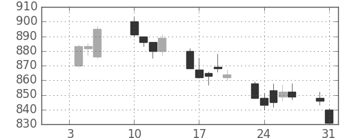 東急の日足チャート(2017年1月)