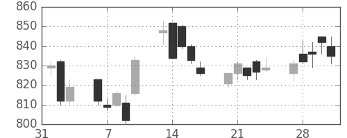 東急の日足チャート(2017年2月)