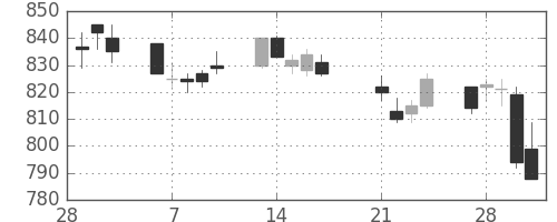 東急の日足チャート(2017年3月)