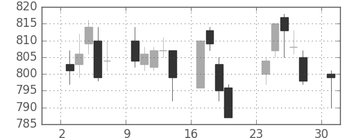 東急の日足チャート(2017年4月)