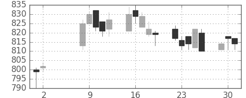 東急の日足チャート(2017年5月)
