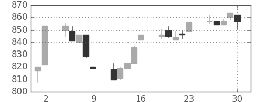 東急の日足チャート(2017年6月)