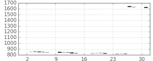 東急の日足チャート(2017年7月)