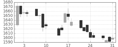 東急の日足チャート(2017年8月)