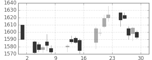 東急の日足チャート(2017年9月)