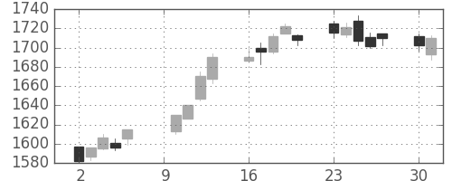 東急の日足チャート(2017年10月)