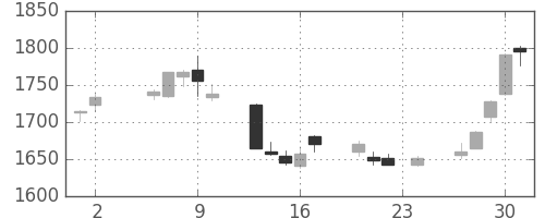 東急の日足チャート(2017年11月)