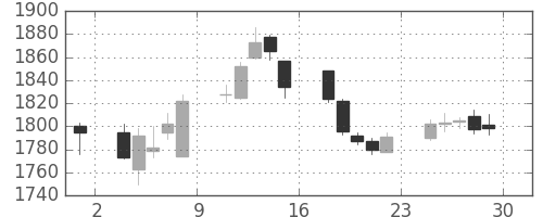 東急の日足チャート(2017年12月)