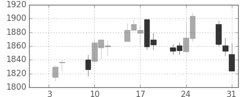 東急の日足チャート(2018年1月)