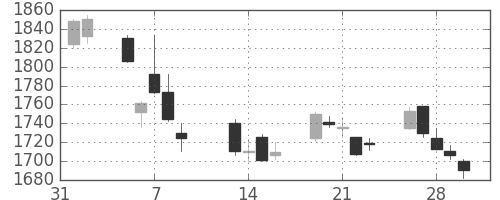 東急の日足チャート(2018年2月)