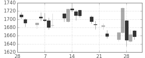 東急の日足チャート(2018年3月)