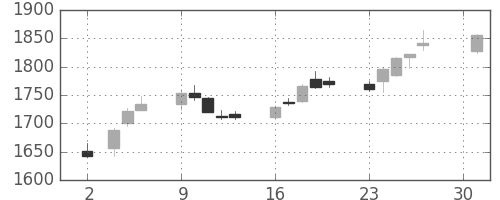 東急の日足チャート(2018年4月)
