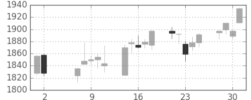 東急の日足チャート(2018年5月)