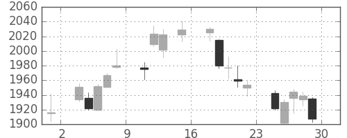 東急の日足チャート(2018年6月)
