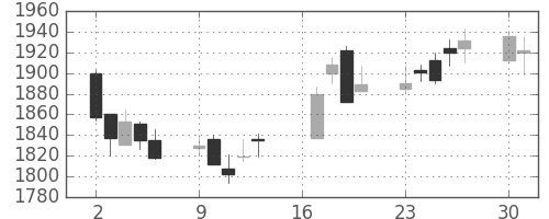 東急の日足チャート(2018年7月)