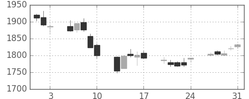 東急の日足チャート(2018年8月)