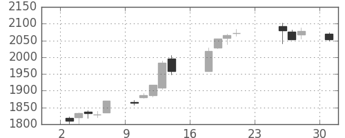 東急の日足チャート(2018年9月)