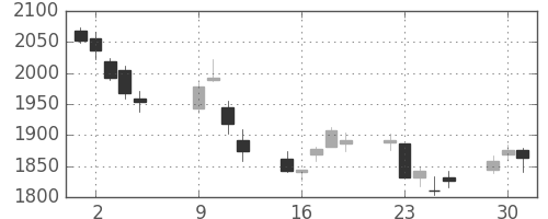東急の日足チャート(2018年10月)