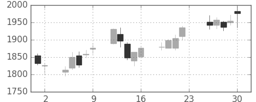 東急の日足チャート(2018年11月)