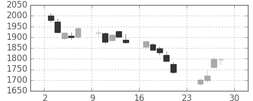 東急の日足チャート(2018年12月)