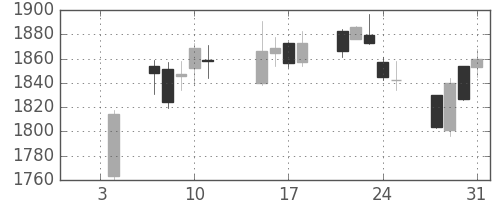 東急の日足チャート(2019年1月)