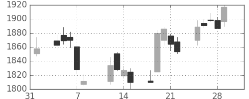 東急の日足チャート(2019年2月)