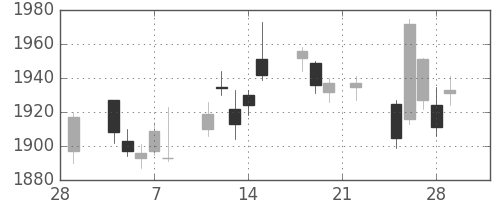 東急の日足チャート(2019年3月)