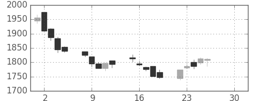東急の日足チャート(2019年4月)