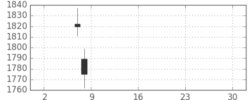 東急の日足チャート(2019年5月)
