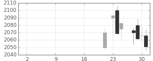 東急の日足チャート(2019年10月)
