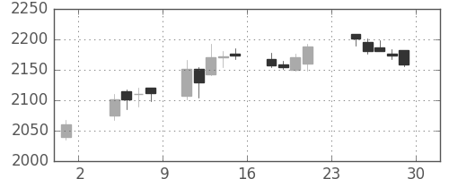 東急の日足チャート(2019年11月)