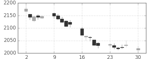 東急の日足チャート(2019年12月)