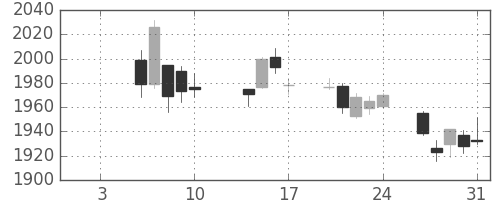 東急の日足チャート(2020年1月)
