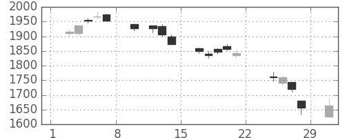 東急の日足チャート(2020年2月)