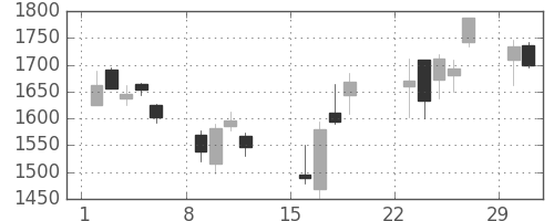 東急の日足チャート(2020年3月)