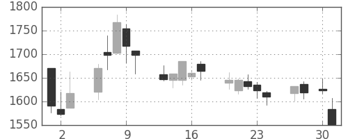 東急の日足チャート(2020年4月)