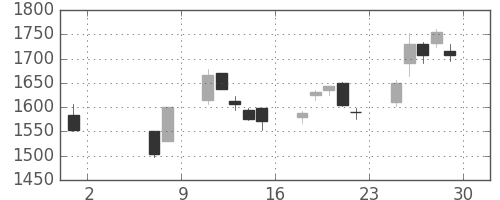 東急の日足チャート(2020年5月)