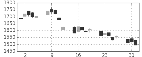 東急の日足チャート(2020年6月)