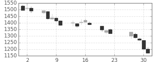 東急の日足チャート(2020年7月)